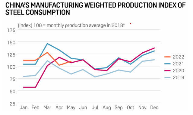 China manufacturing weighted production index of steel consumption