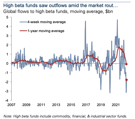 High beta funds outflows