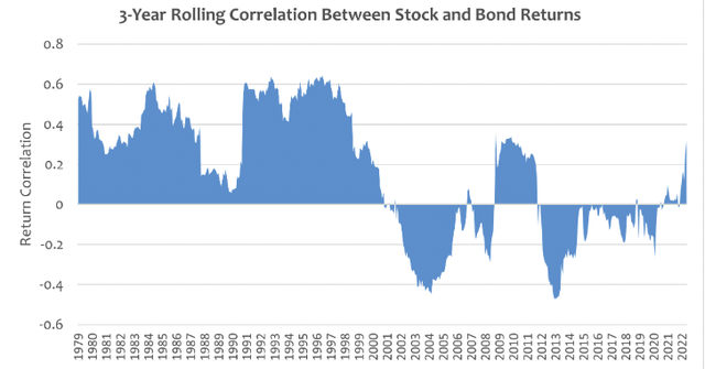 3 year rolling correlation between stock and bond returns
