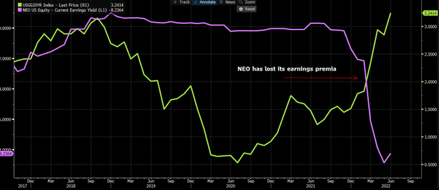 NEO's negative risk premium over 10 years