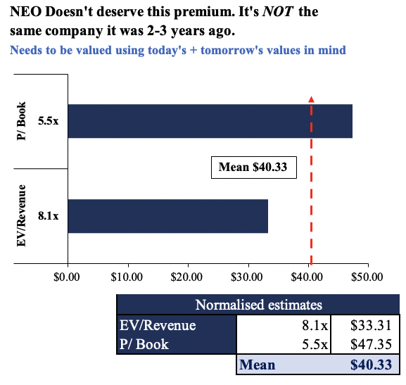 NEO stock doesn't deserve this premium