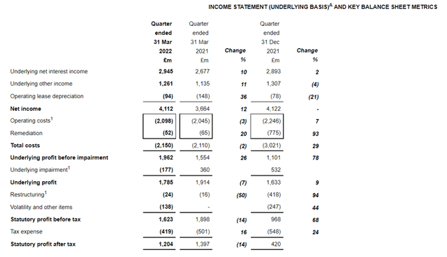 Lloyds first quarter results summary