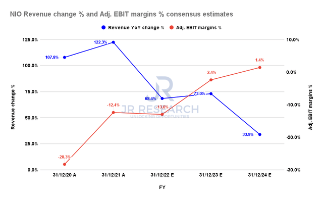 NIO revenue change % and adjusted EBIT margins % consensus estimates