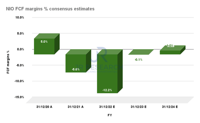 NIO FCF margins % consensus estimates