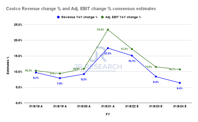 Costco revenue change % and adjusted EBIT change % consensus estimates