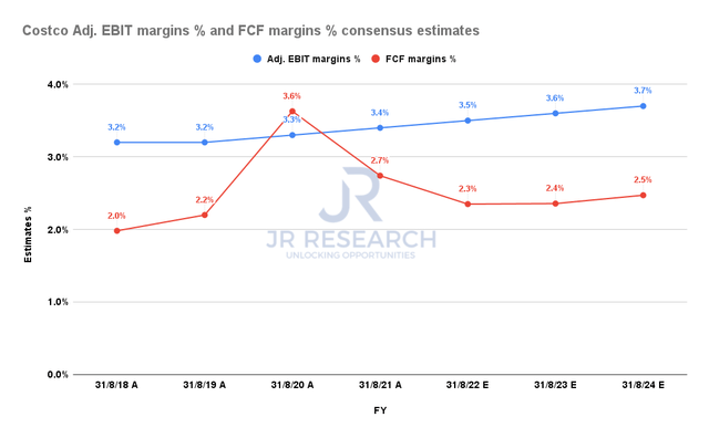 Costco adjusted EBIT margins % and FCF margins % consensus estimates