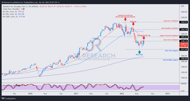 GOOGL price chart