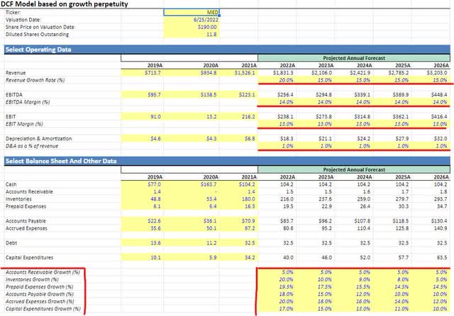 DCF operating data and balance sheet, author