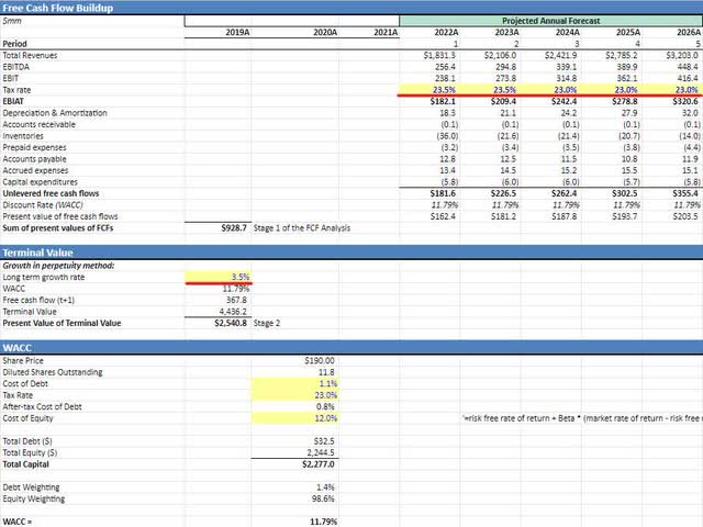 DCF model cash flow and terminal value, author