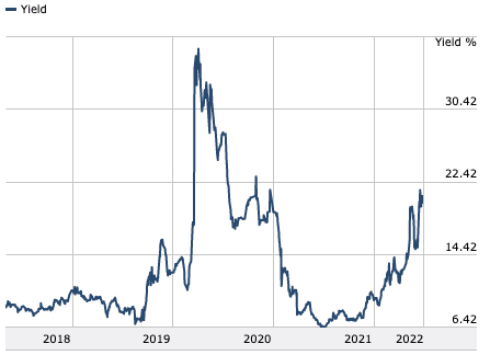 WeWork Corporate Bonds