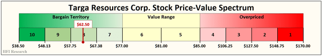 TRGP stock valuation