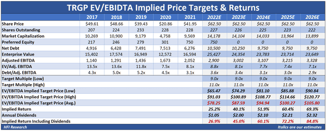 TRGP price targets