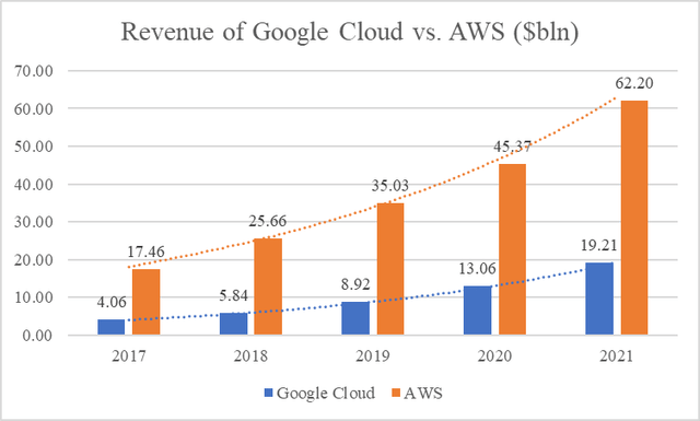 Revenue Growth of Google Cloud vs. AWS