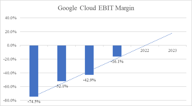 Google Cloud EBIT Margin