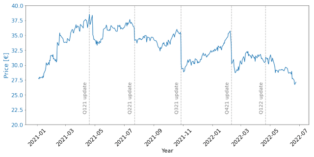 FLTDF Stock price behaviour during trading updates