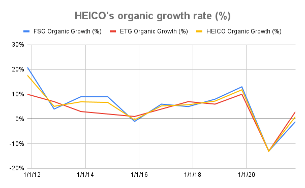 HEICO's organic growth