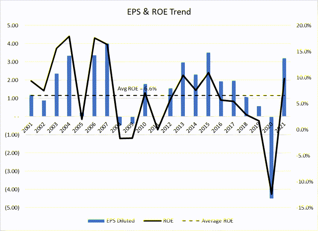 bar chart depicting UFCS's historical EPS and ROE