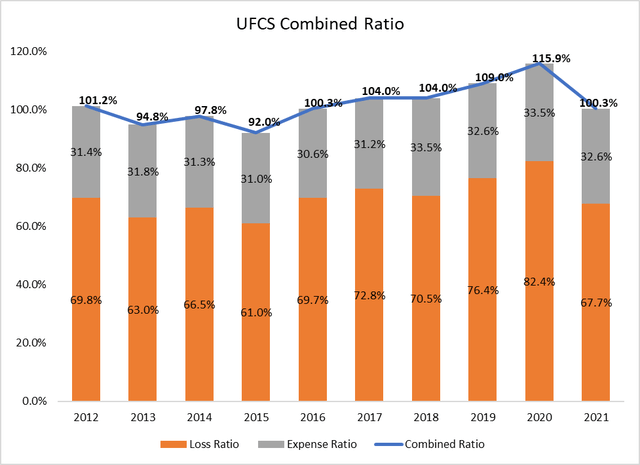 bar chart depicting UFCS's combined ratios
