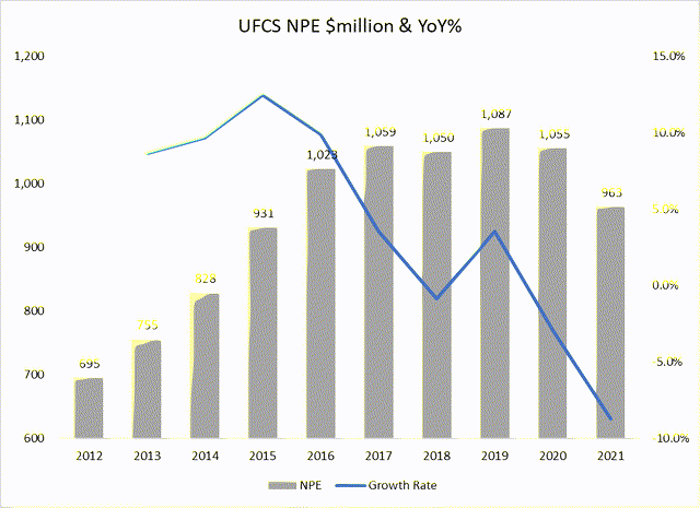 bar chart depicting UFCS's NPE and growth rate