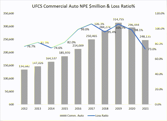 bar chart depicting UFCS's commercial auto NPEs and losses
