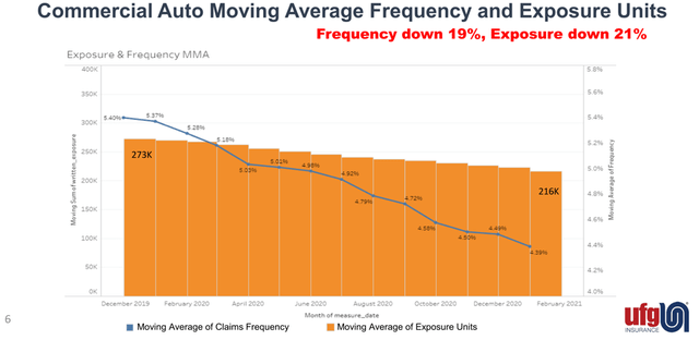 bar chart depicting declining exposure and claims frequency for commercial auto lines.