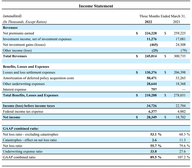 Summary table of UFCS's Q1/2022 earnings