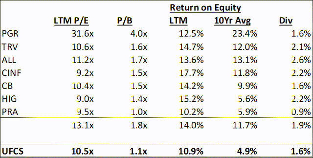 Summary valuation table of UFCS comps