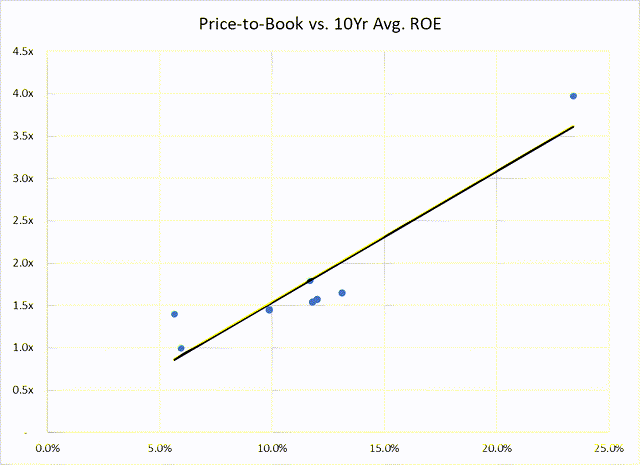 Scatter plot of P/B to Average ROE.