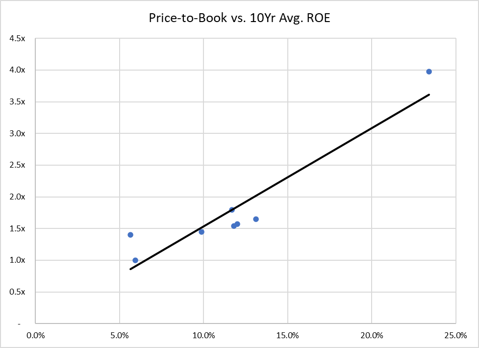 P/B to ROE