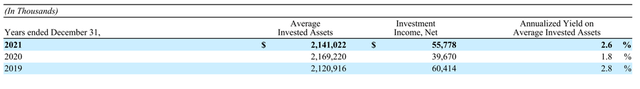 summary table depicting UFCS annualized investment yield
