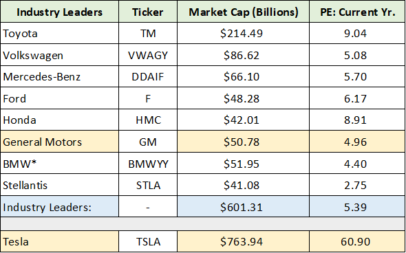 Industry Leaders vs TSLA Market Cap