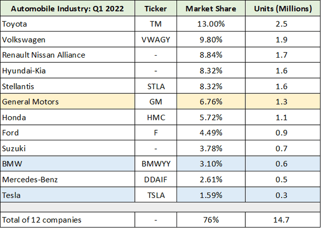 Q1 2022 Auto Market Share