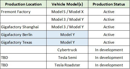 Tesla Facilities