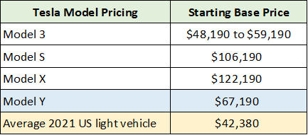 Tesla Models and Pricing