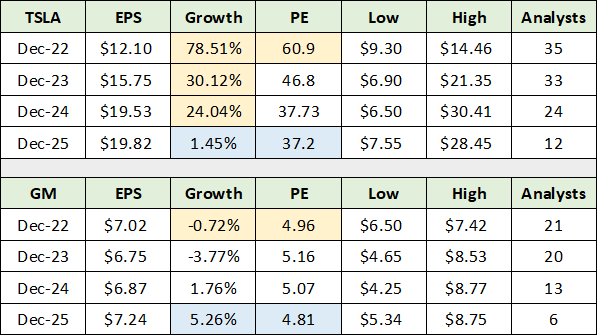 Consensus EPS for GM and TSLA