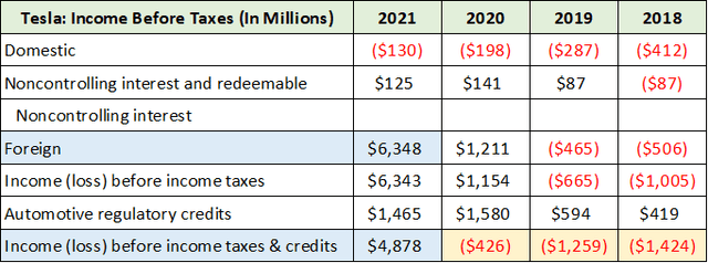 Tesla EBT Foreign Credit Sales