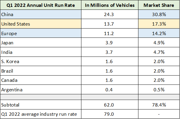 Global Auto Market Summary