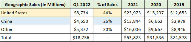 TSLA Geographic Sales