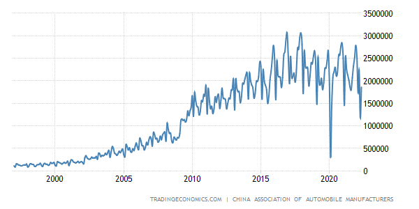 China: Monthly Light Vehicle Sales