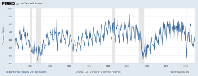 US: Monthly Light Vehicle Sales