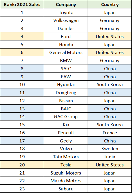 2021 Auto Global Rankings