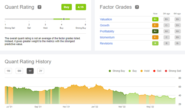 General Motors: Quant Rating