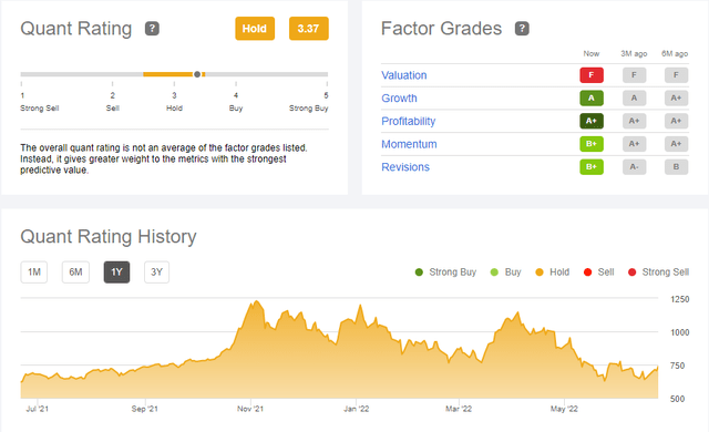 Tesla: Quant Rating