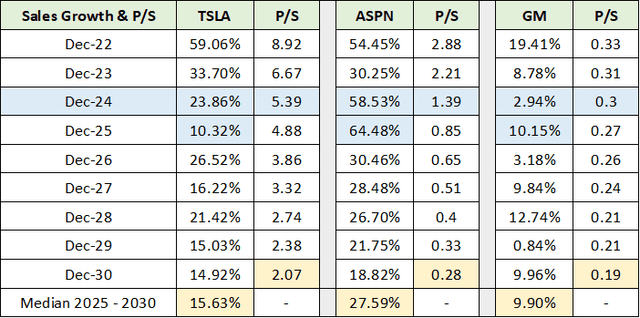 Consensus Sales for TSLA GM and ASPN