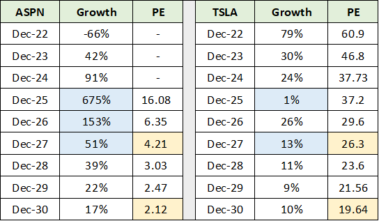 Consensus EPS for ASPN and TSLA