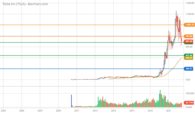 Tesla 20-year monthly chart