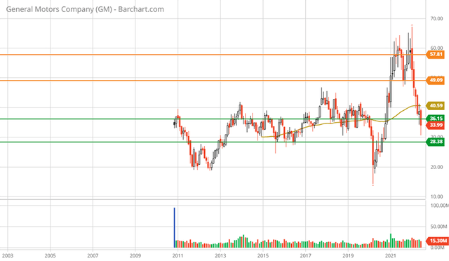 GM 20-year monthly chart