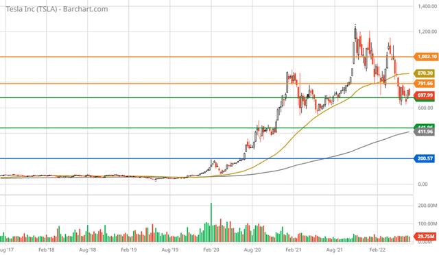 Tesla 5-year weekly chart