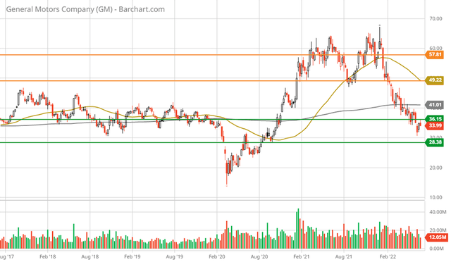 GM 5-year weekly chart