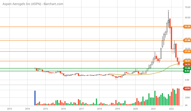 Aspen Aerogels 10-year monthly chart